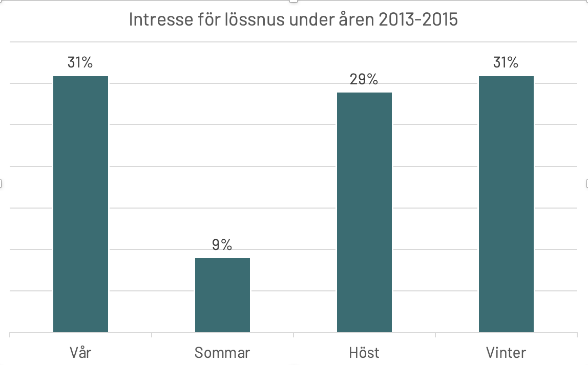 Intresse för lössnus åren 2013-2015