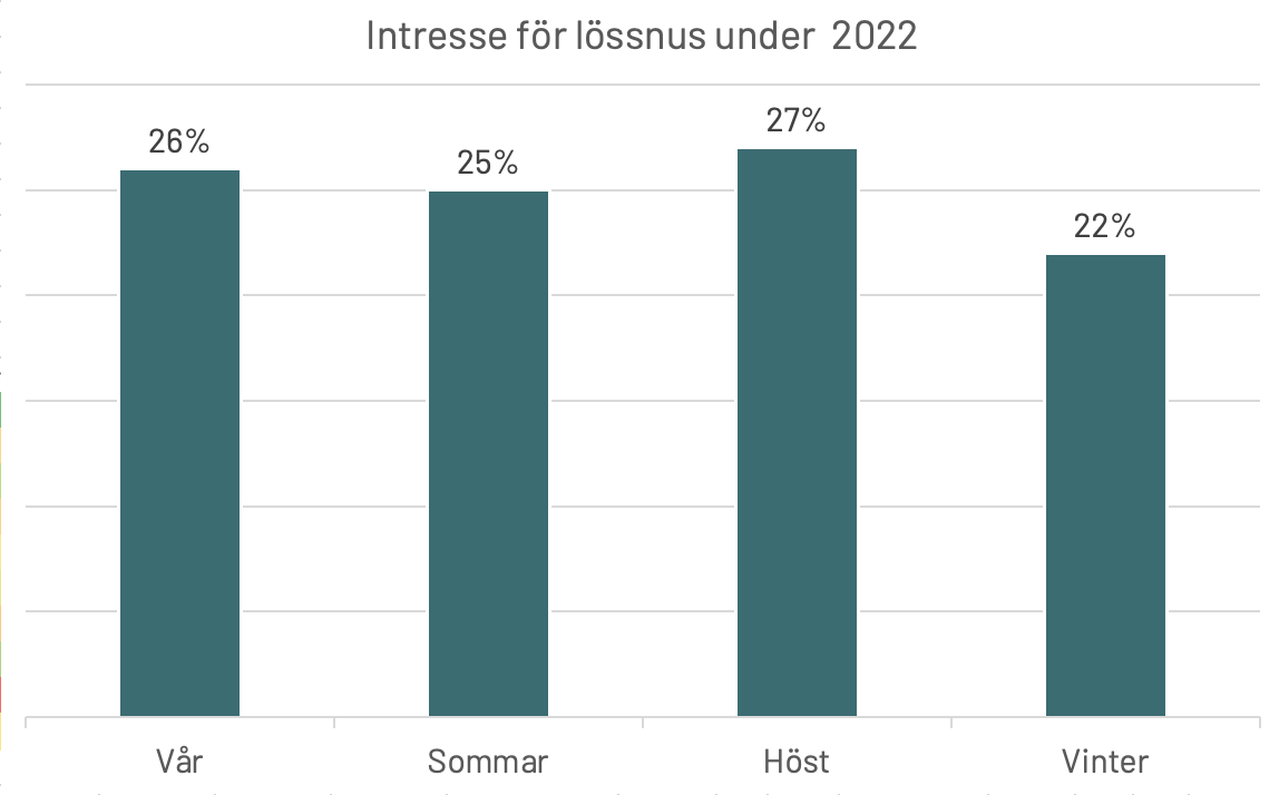 Intresse för lössnus 2022