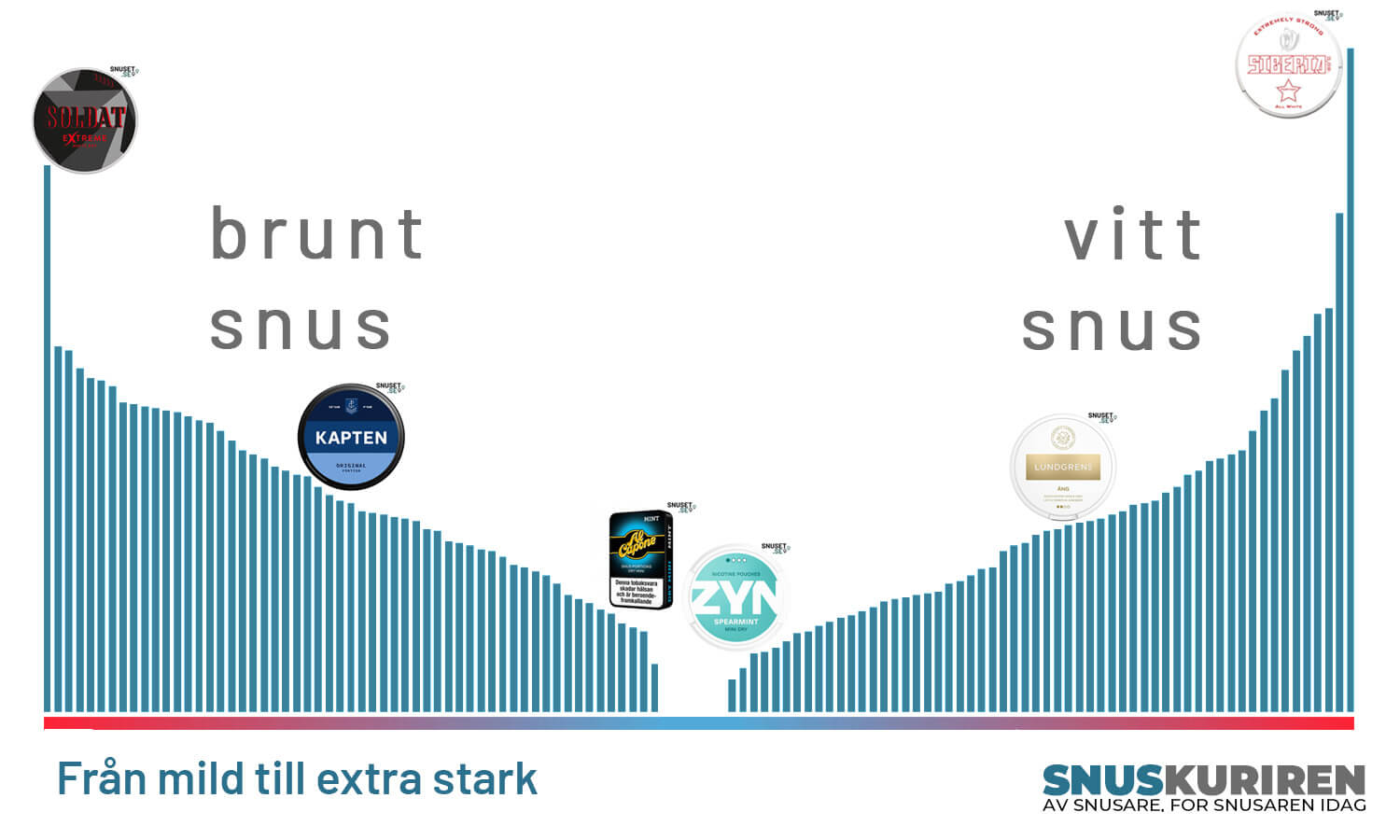 Snus och vitt snus: från mild till extra stark