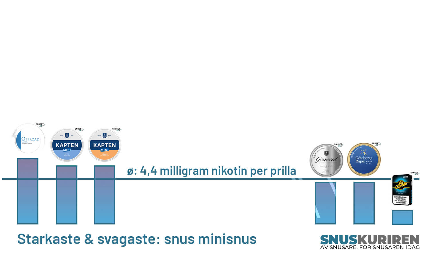 Starkaste & svagaste- snus minisnus graf