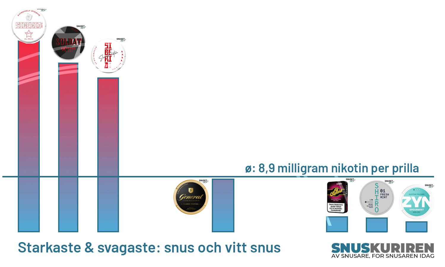 Starkaste & svagaste- snus och vitt snus graf