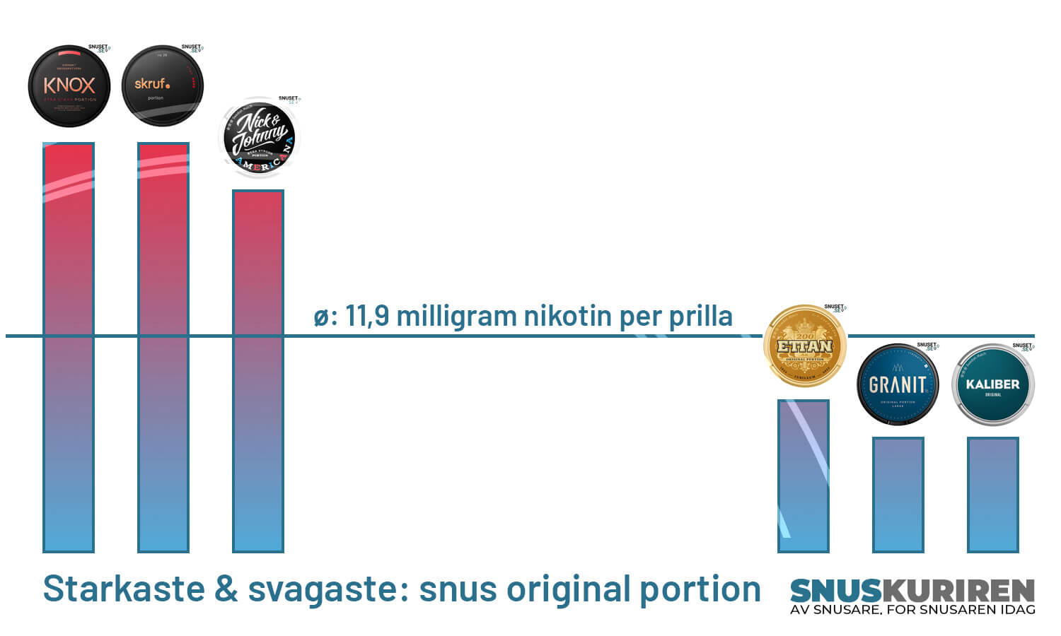 Starkaste & svagaste- snus original portion tabell