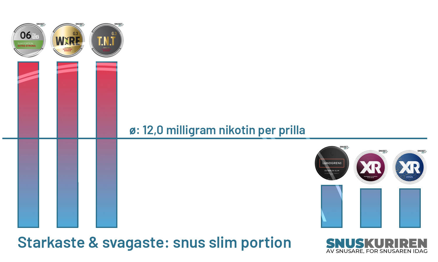 Starkaste & svagaste- snus slim portion graf