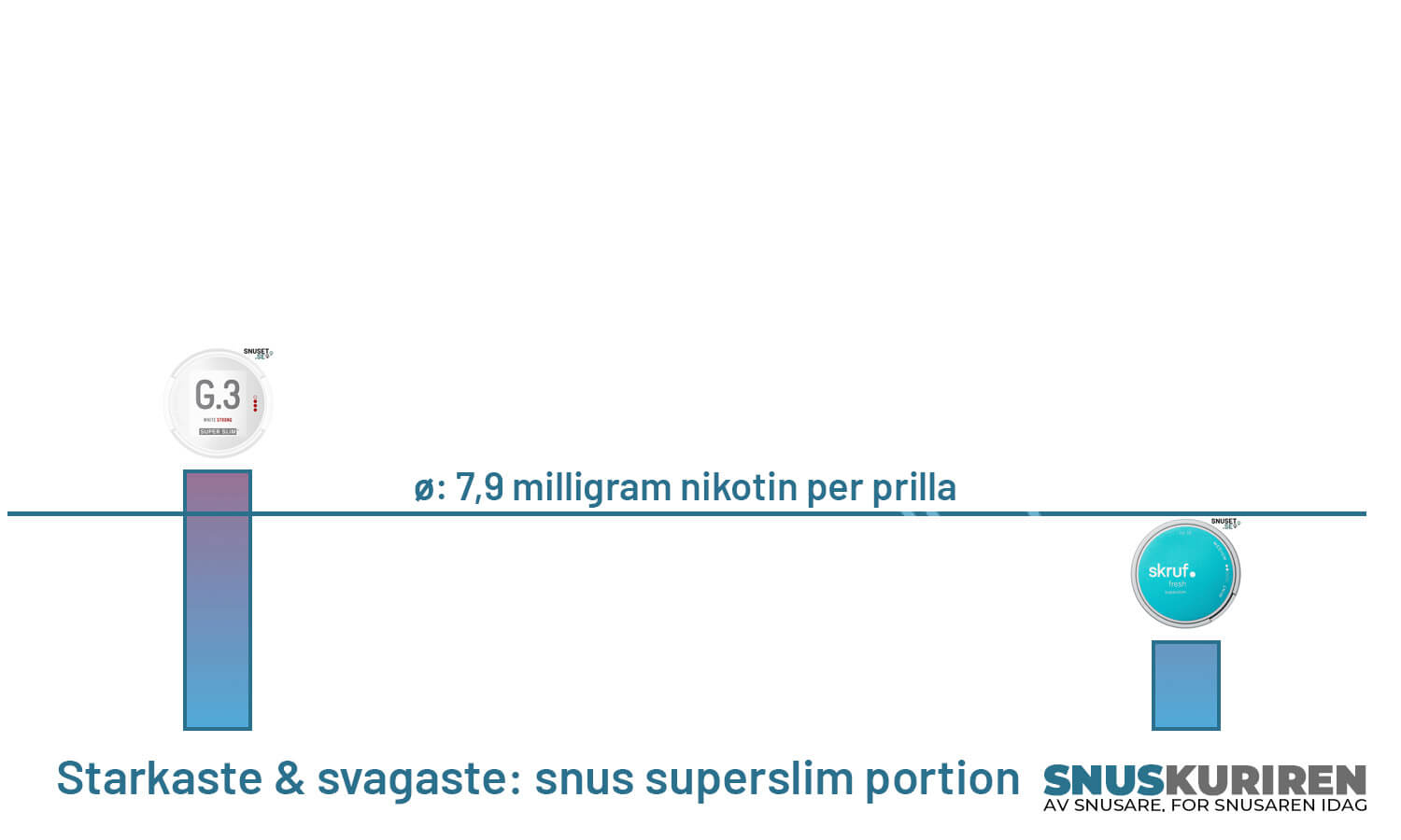 Starkaste & svagaste- snus superslim portion graf