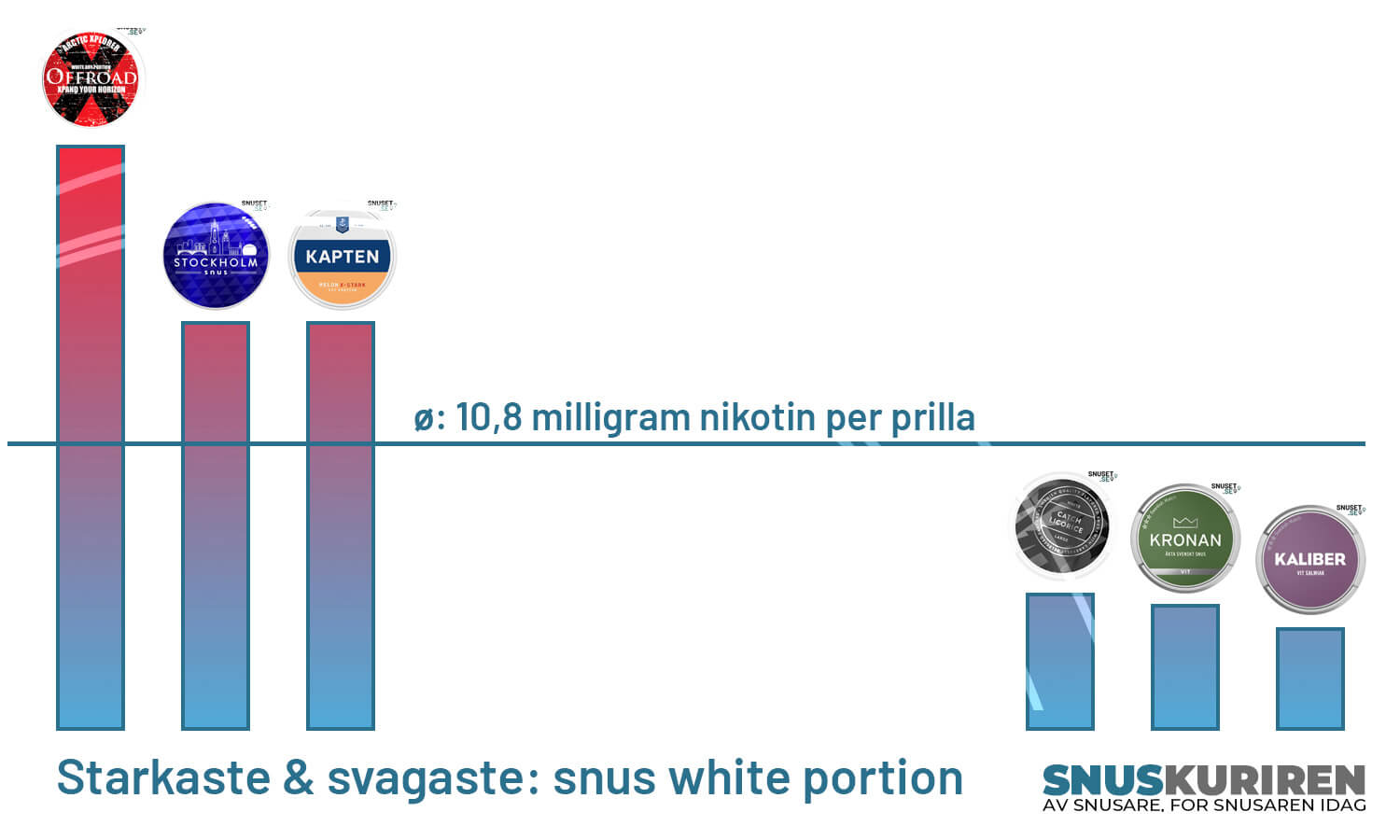 Starkaste & svagaste: snus white portion