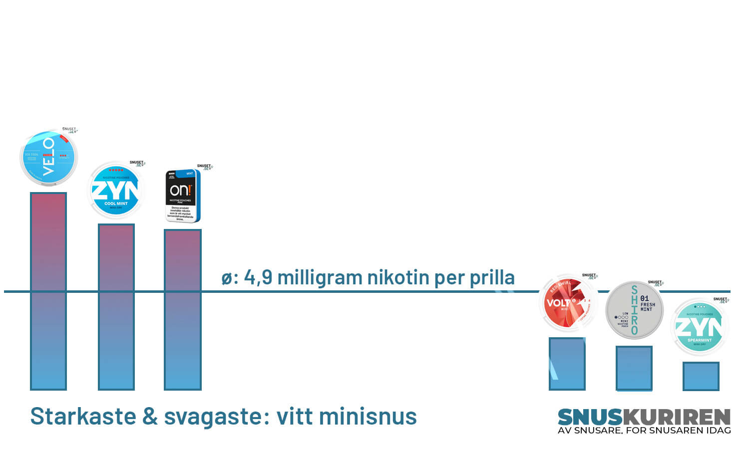Starkaste & svagaste- vitt minisnus graf