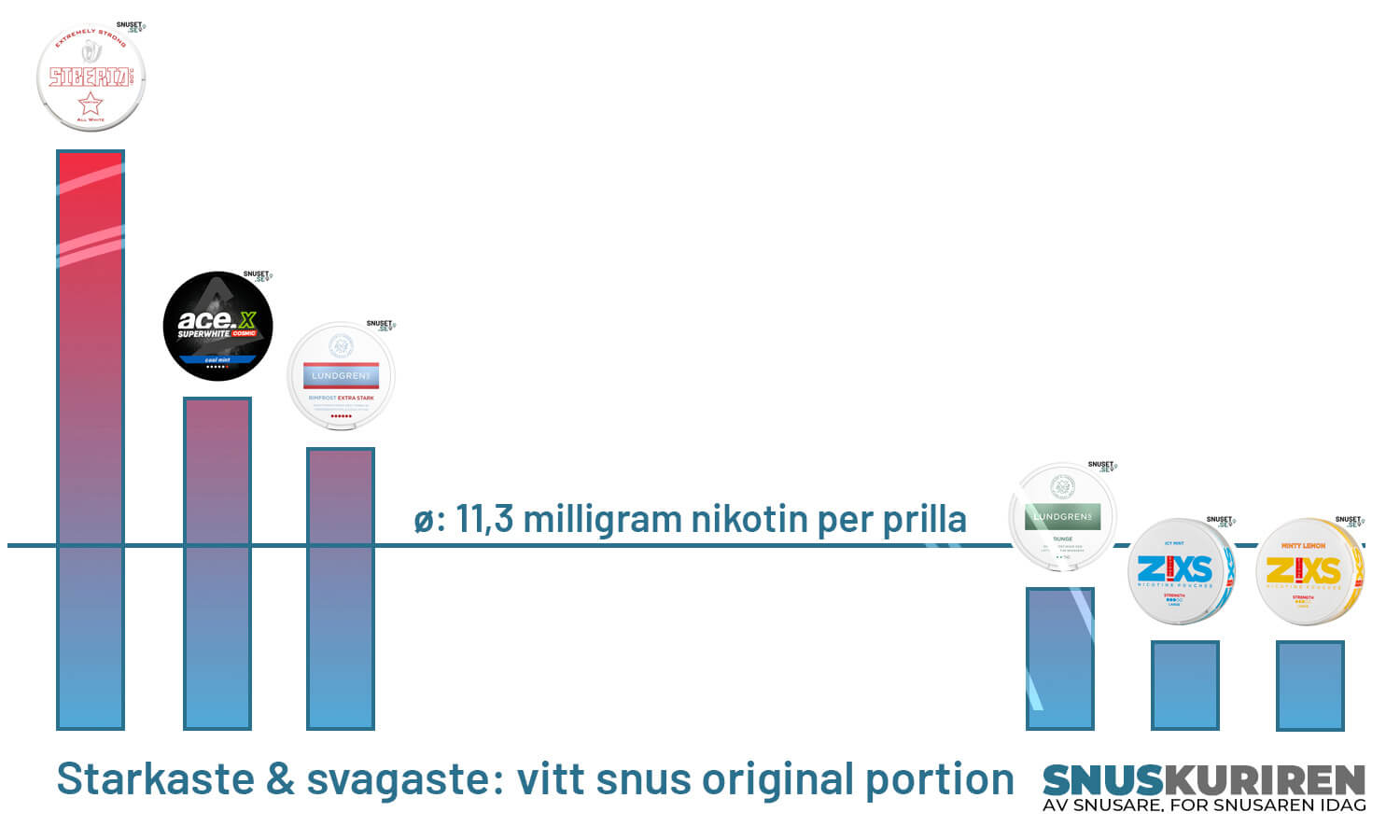 Starkaste & svagaste- vitt snus original portion graf