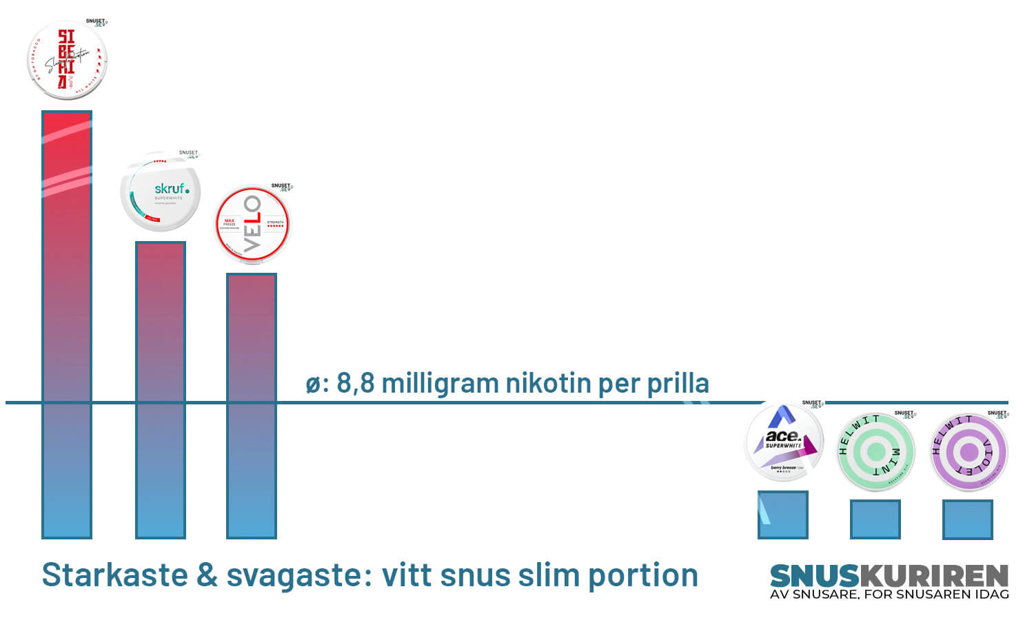 Starkaste & svagaste- vitt snus slim portion graf