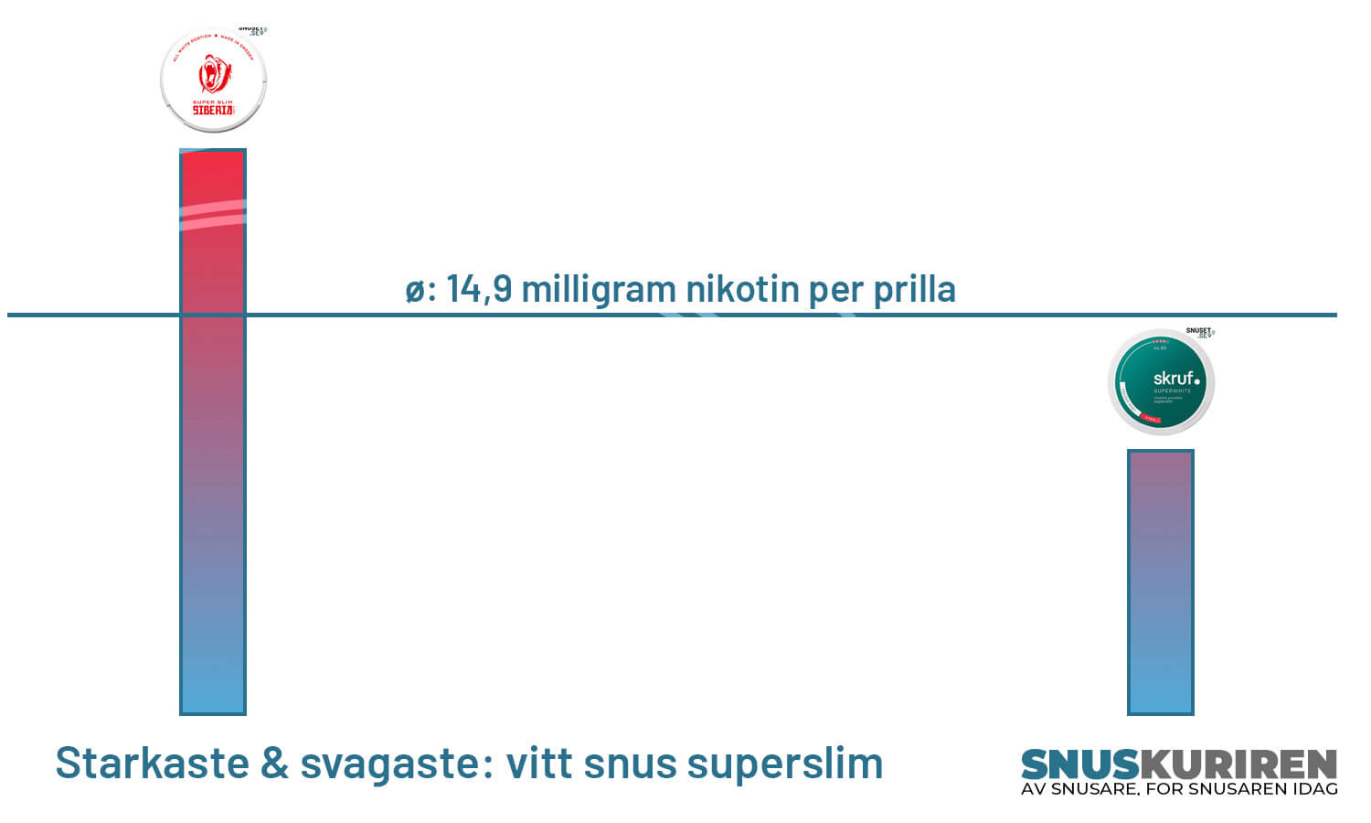 Starkaste & svagaste- vitt snus superslim graf