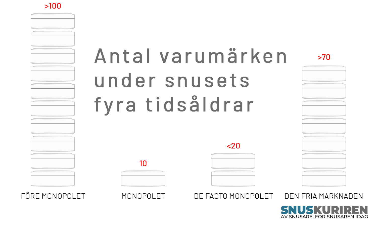 Antal varumärken under snusets fyra tidsåldrar