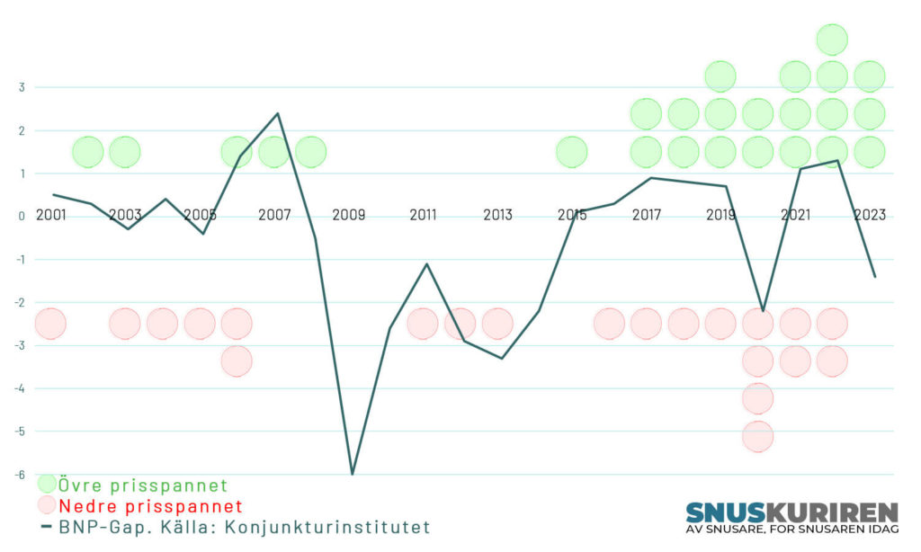 Finns det en koppling mellan konjunktur, lansering och prisgrupp