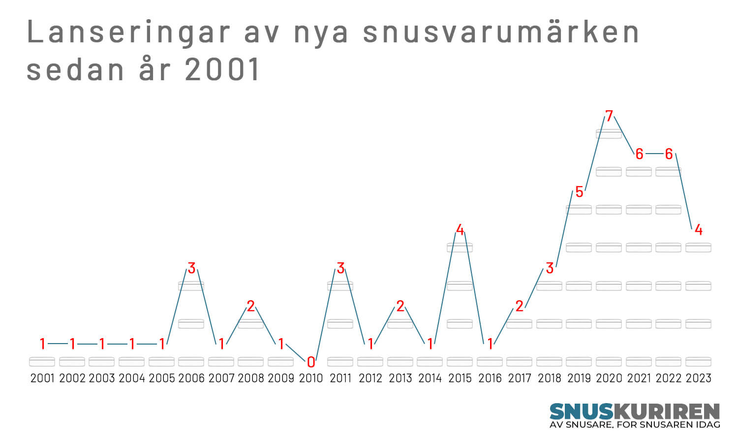Lanseringar av nya snusvarumärken
sedan år 2001.