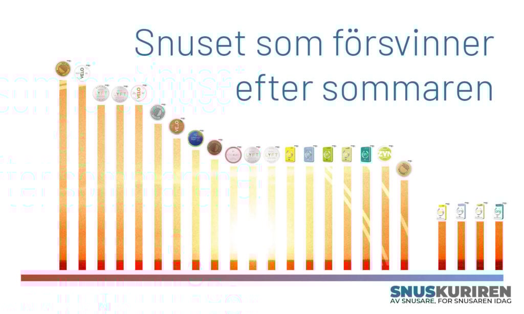snuset som försvinner efter sommaren uppdaterad graf 20230807