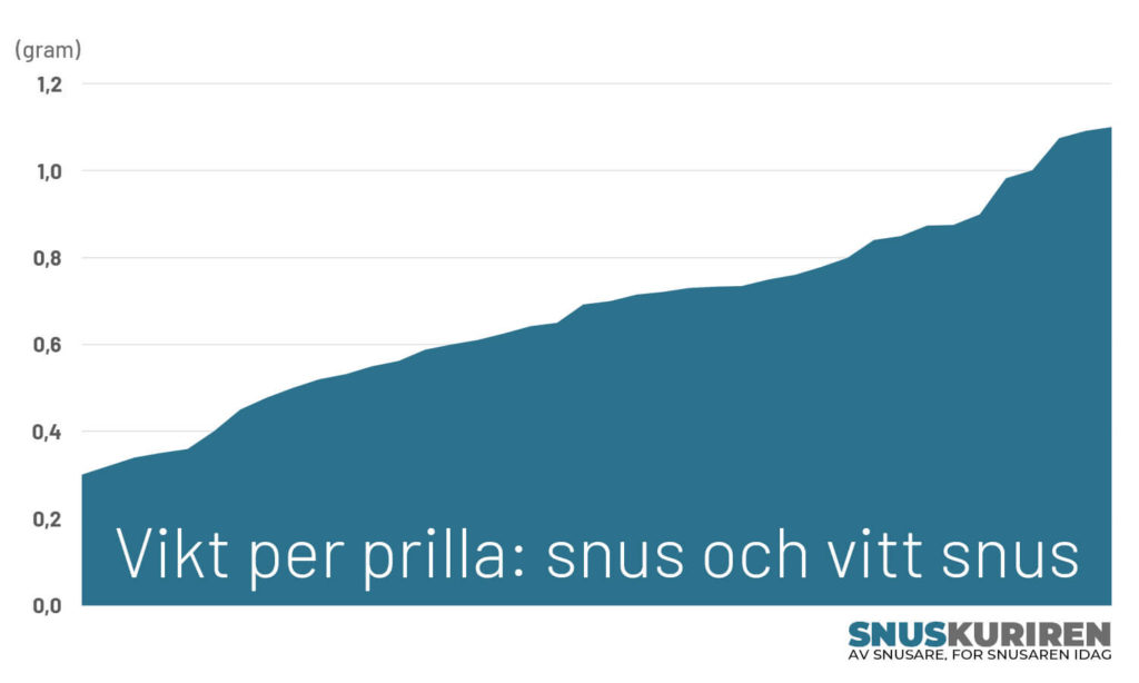 Vikt per prilla - snus och vitt snus graf