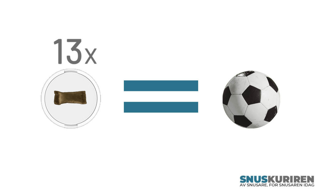Tretton dosor vitt snus väger lika mycket som en fotboll