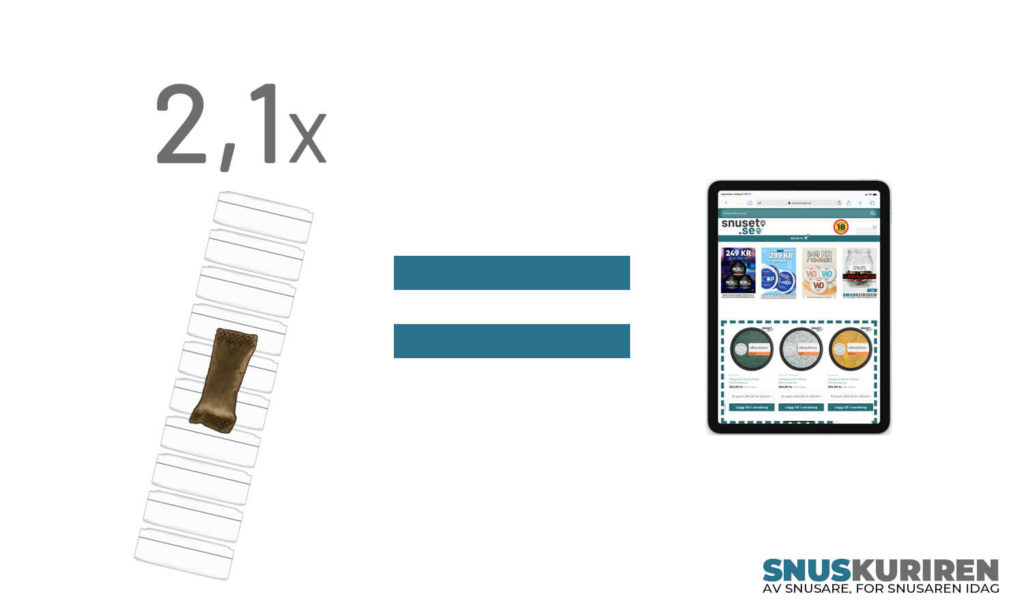 En ipad eller surfplatta väger lika mycket som 2,1 stockar snus