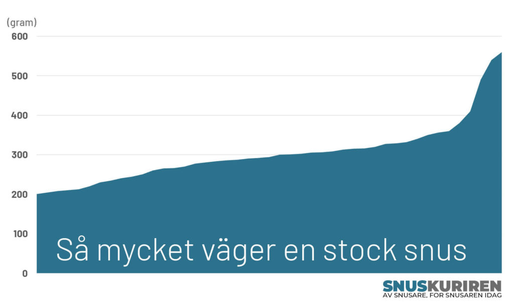 så mycket väger en stock snus graf