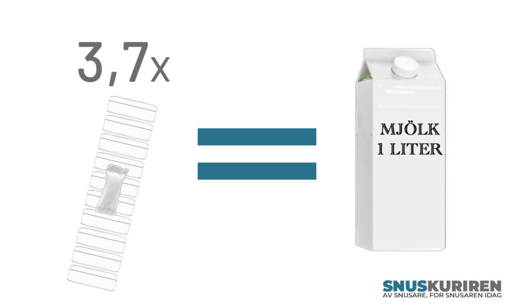 Ett paket mjölk (1 liter) väger lika mycket som 3,7 stockar vitt snus