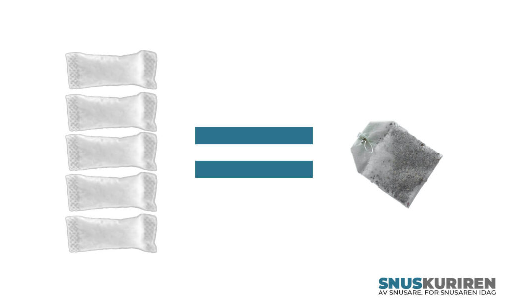 Fem vita snus väger lika mycket som en tepåse