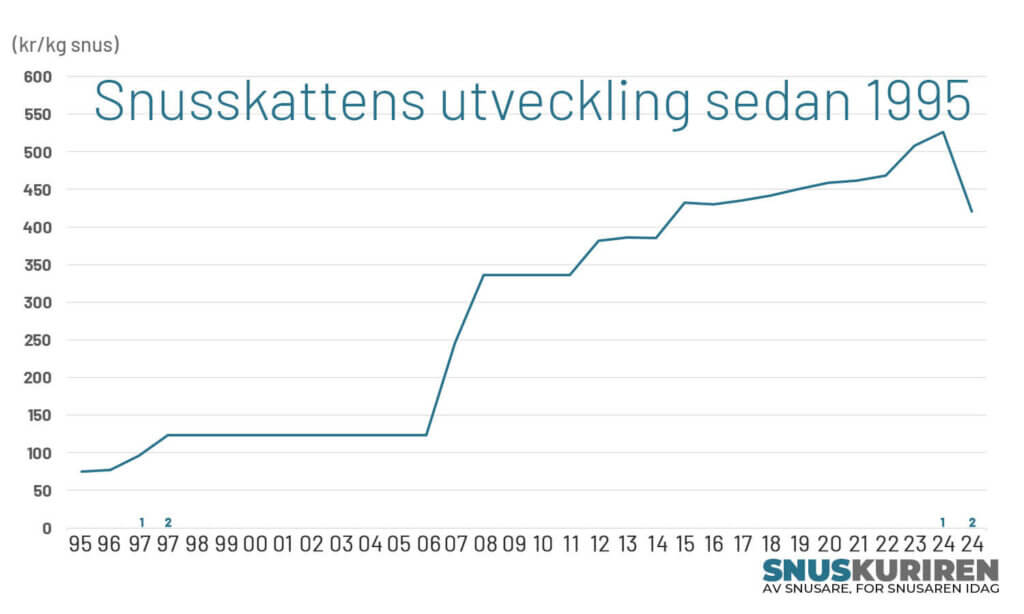 Snusskattens utveckling sedan 1995