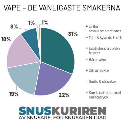 Vape – de vanligaste smakerna