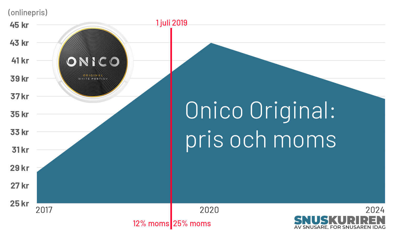 Onico Original - pris och moms