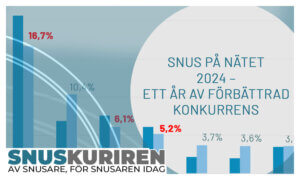 Snus på nätet 2024 ¬– ett år av förbättrad konkurrens-artikel