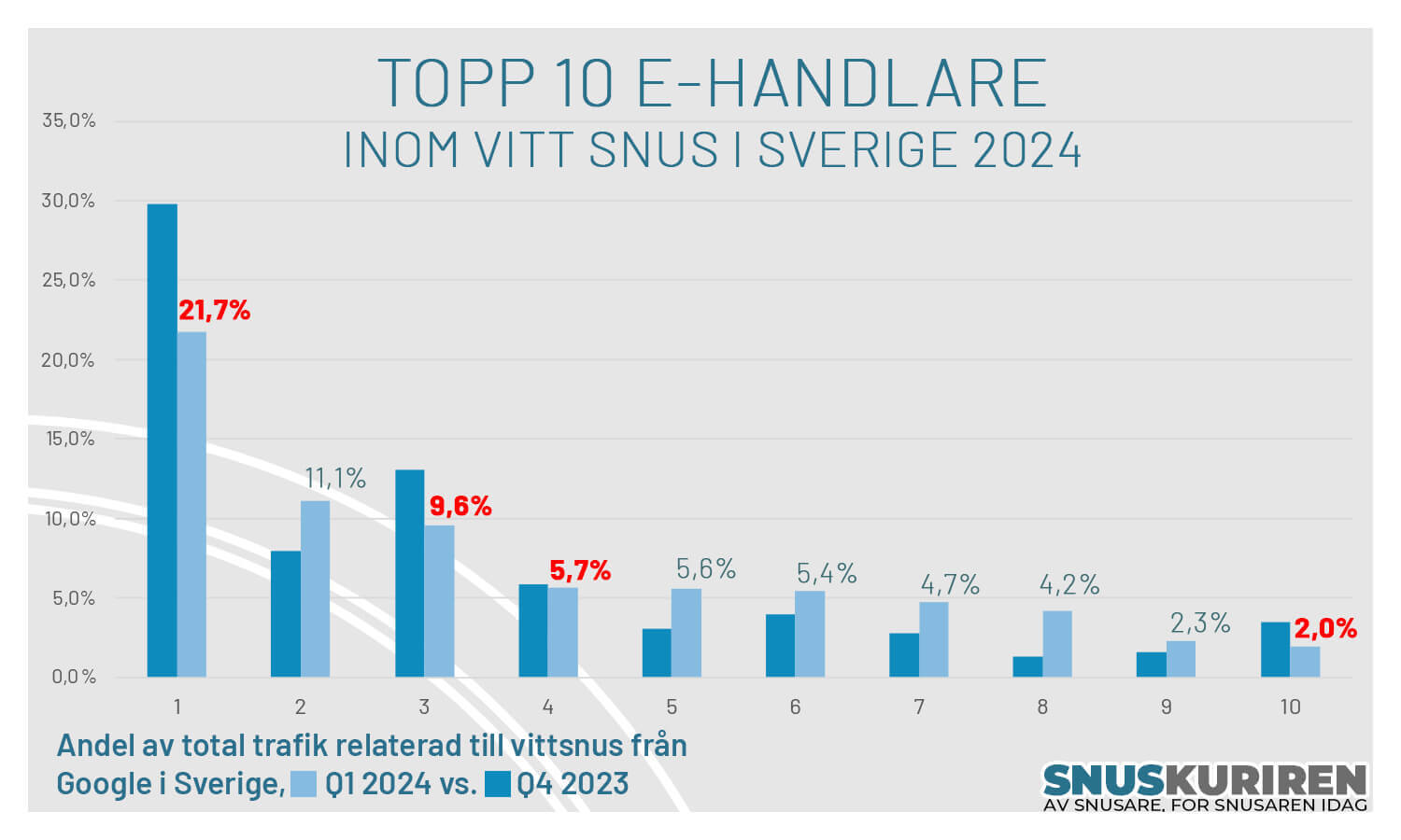 topp 10 e-handlare inom vitt snus i sverige 2024