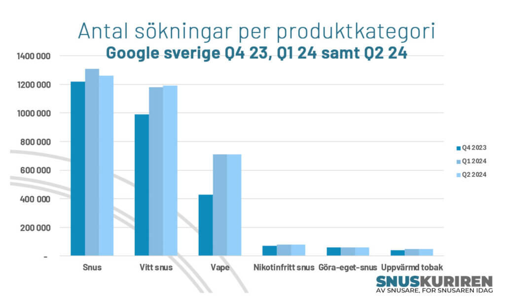 Antal sökningar per produktkategori Q2 2024