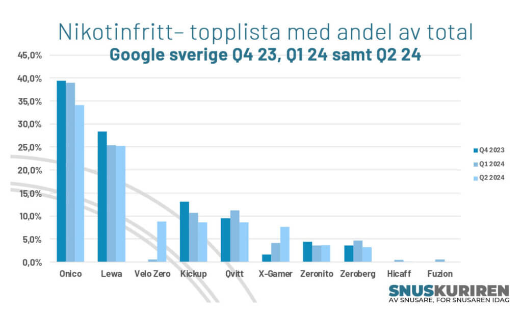 Nikotinfritt snus – topplista med andel av total Q2 2024