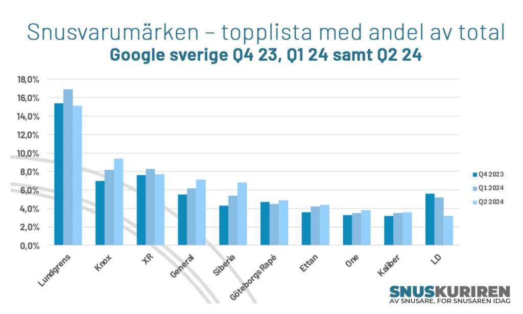 Snusvarumärken – topplista med andel av total Q2 2024