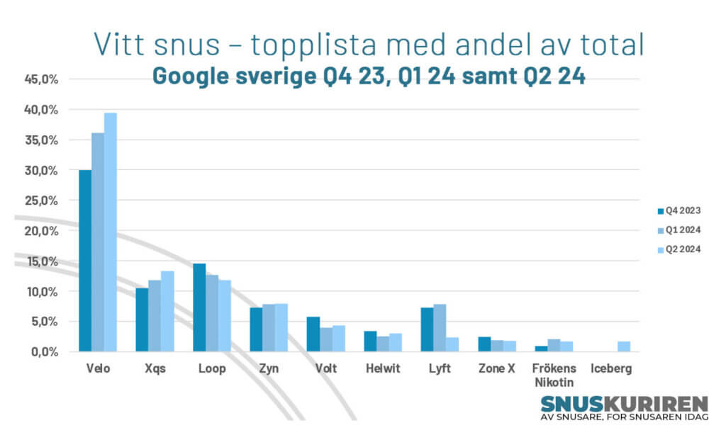 Vitt snus – topplista med andel av total Q2 2024